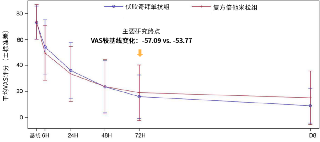 在緩解疼痛方面，伏欣奇拜單抗組 72 小時(shí)疼痛 VAS 評(píng)分為 16.18±16.67 mm，復(fù)方倍他米松組為 19.19±21.35 mm。伏欣奇拜單抗 72 小時(shí)疼痛 VAS 評(píng)分較基線下降幅度非劣于復(fù)方倍他米松（-57.09mm vs. -53.77mm），治療差異為 -3.32mm。