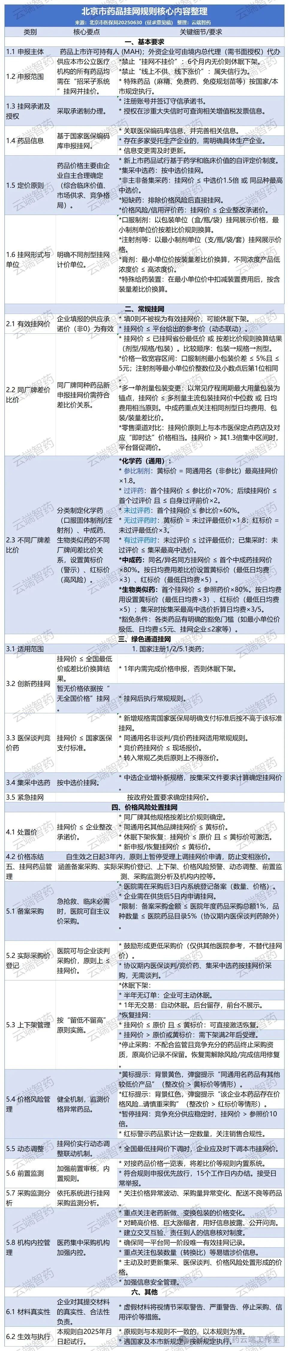 北京市藥品掛網(wǎng)規(guī)則核心內(nèi)容整理