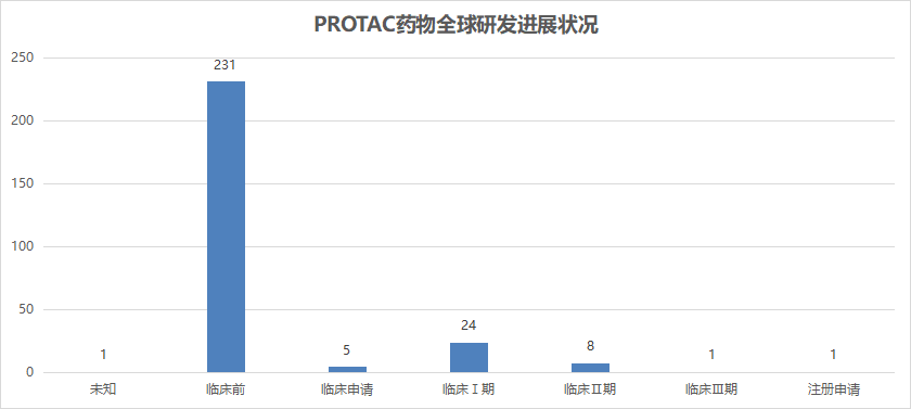 PROTAC藥物全球研發(fā)進展狀況