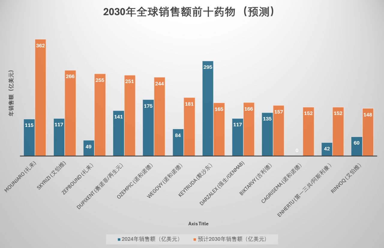 預(yù)測2030年全球銷售額前十藥物