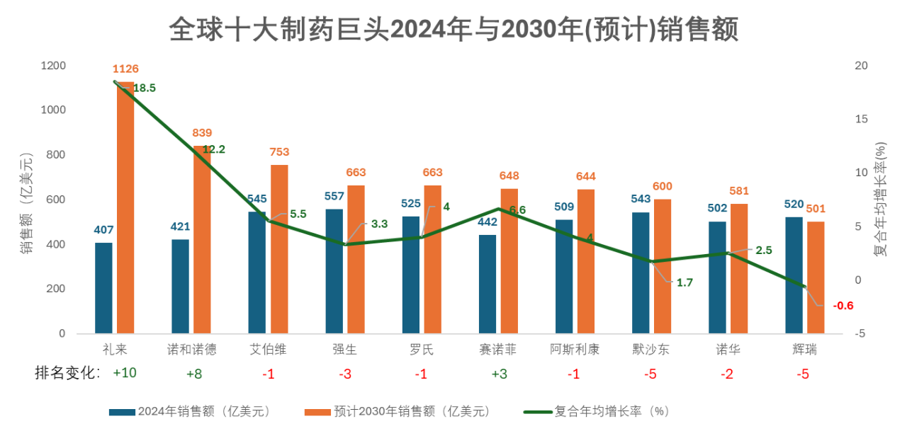 預(yù)測2030年全球銷售額前十制藥公司