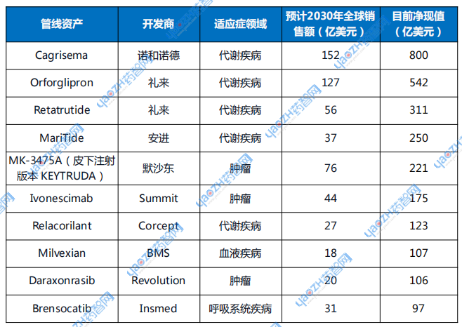 最具商業(yè)價值的管線產(chǎn)品