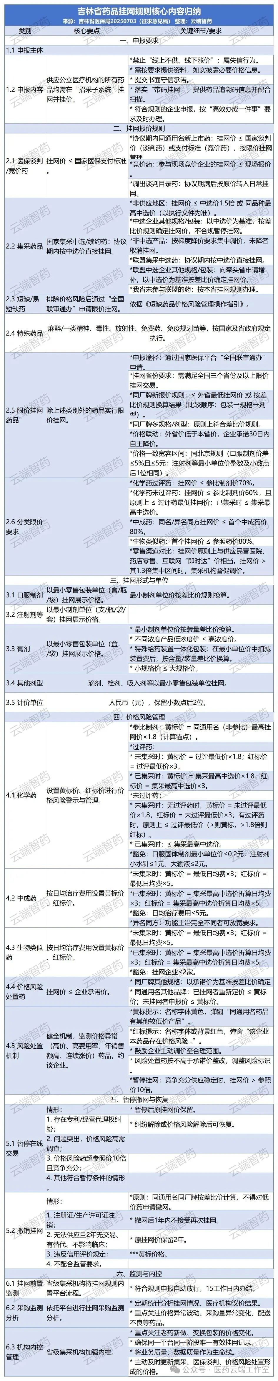 吉林省藥品掛網(wǎng)規(guī)則核心內(nèi)容歸納