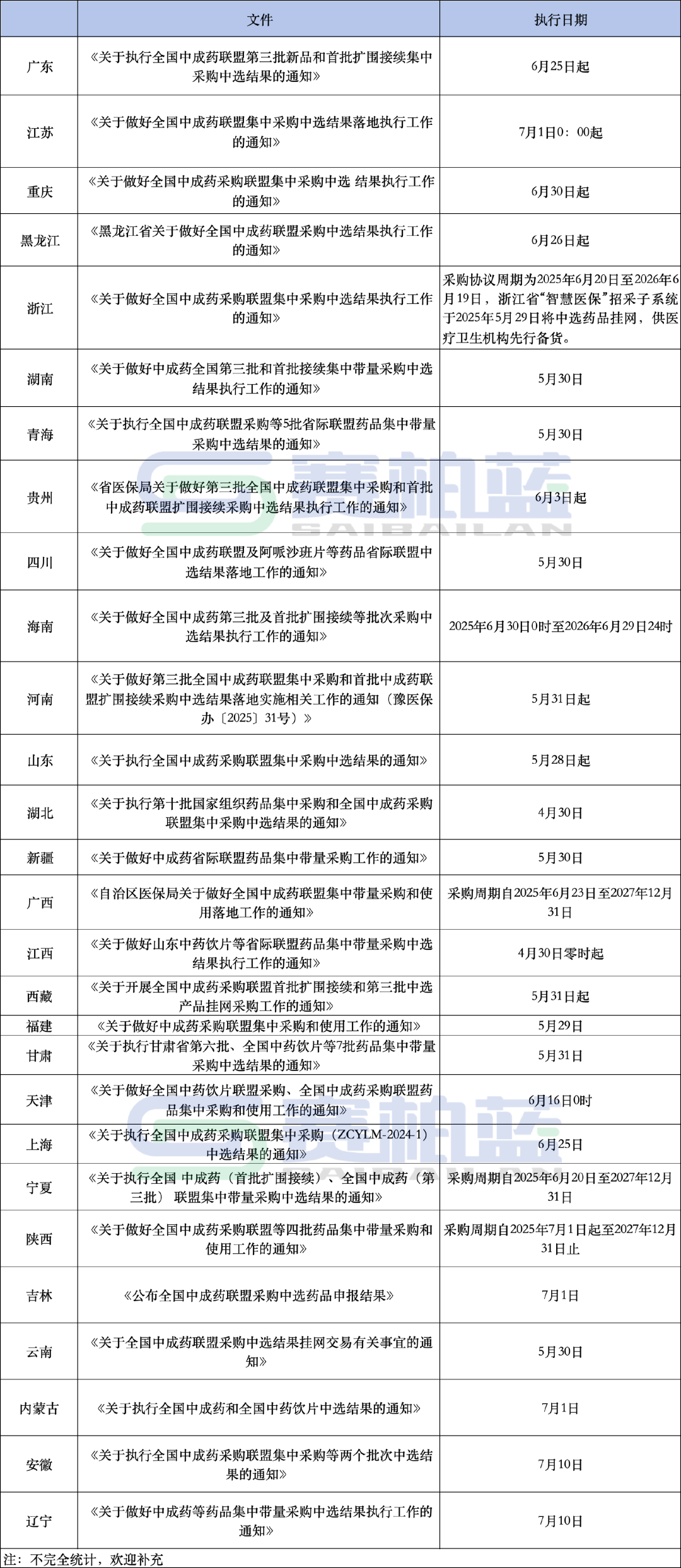 全國(guó)中成藥聯(lián)盟第三批集采中選結(jié)果落地安排