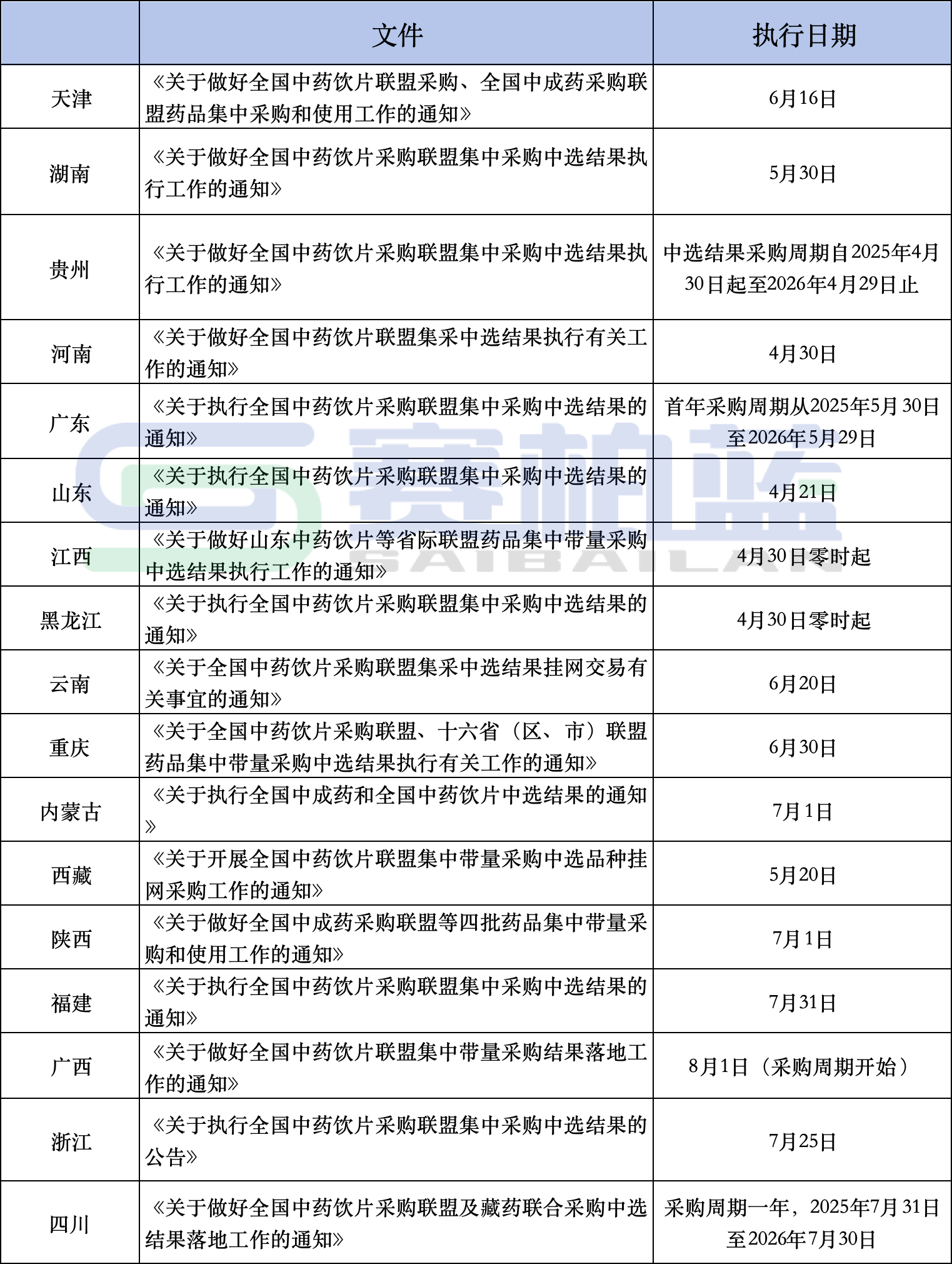 17省/市/自治區(qū)發(fā)布全國(guó)中藥飲片集采落地時(shí)間安排