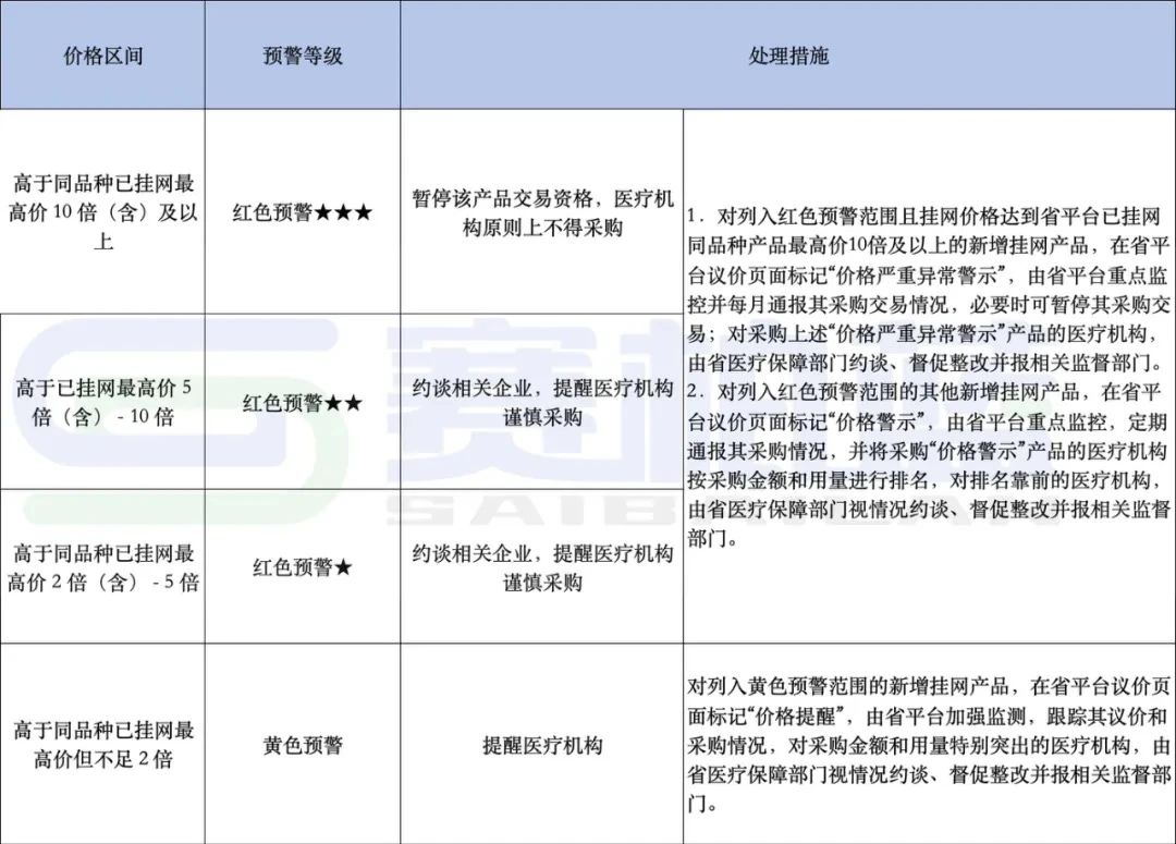 產(chǎn)品的掛網(wǎng)價格高于同品種已掛網(wǎng)最高價2倍（含）-10倍（含）以上的，均屬于紅色預(yù)警范疇
