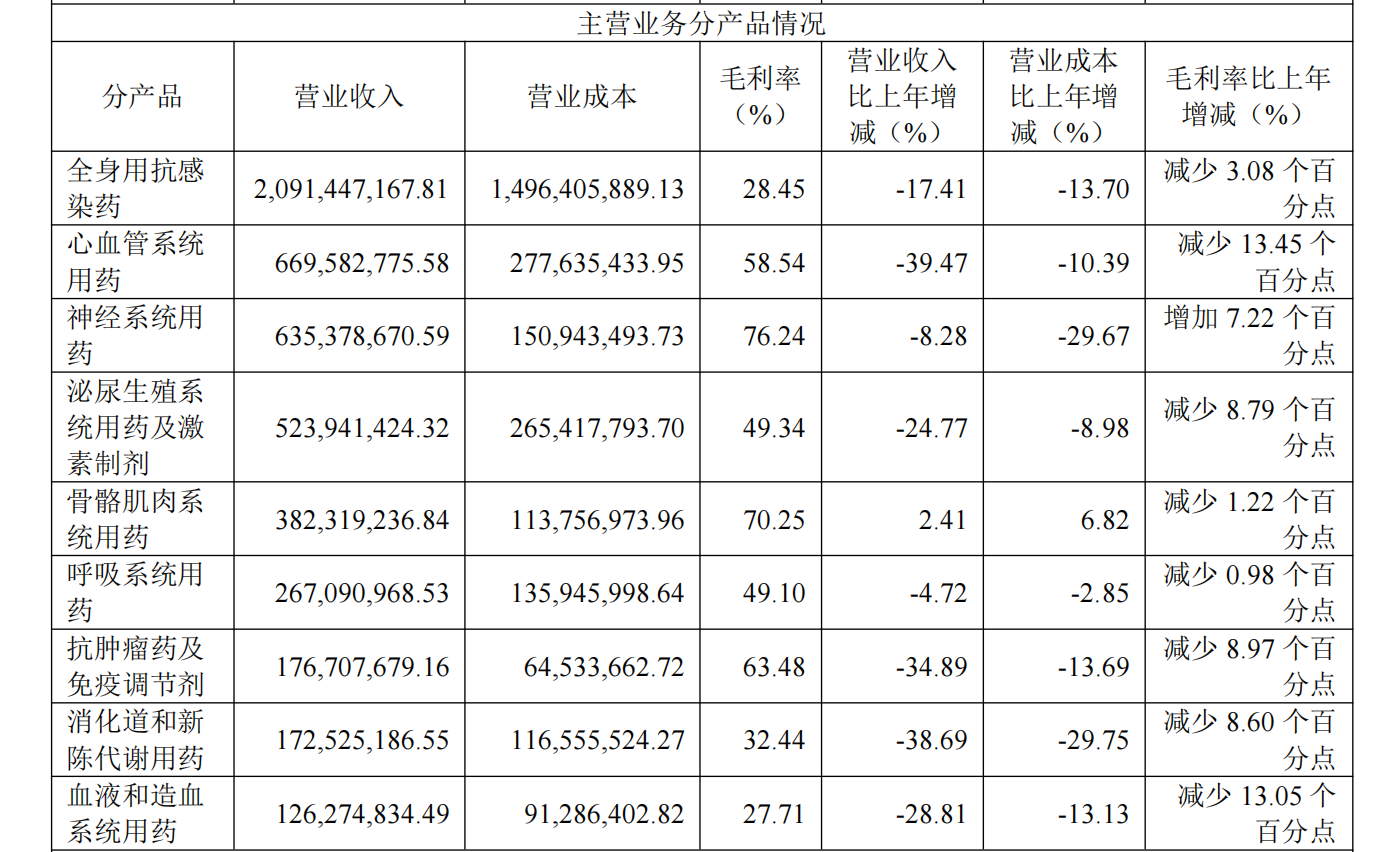 2024年國藥現(xiàn)代制劑產(chǎn)品主要涉及的其他領(lǐng)域銷售收入同比均出現(xiàn)不同程度的下降