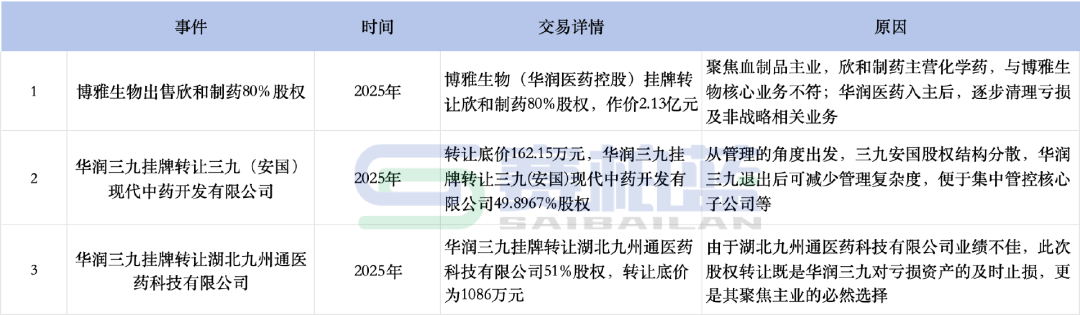 華潤三九多次出售旗下盈利表現(xiàn)不佳的子公司，聚焦主業(yè)發(fā)展