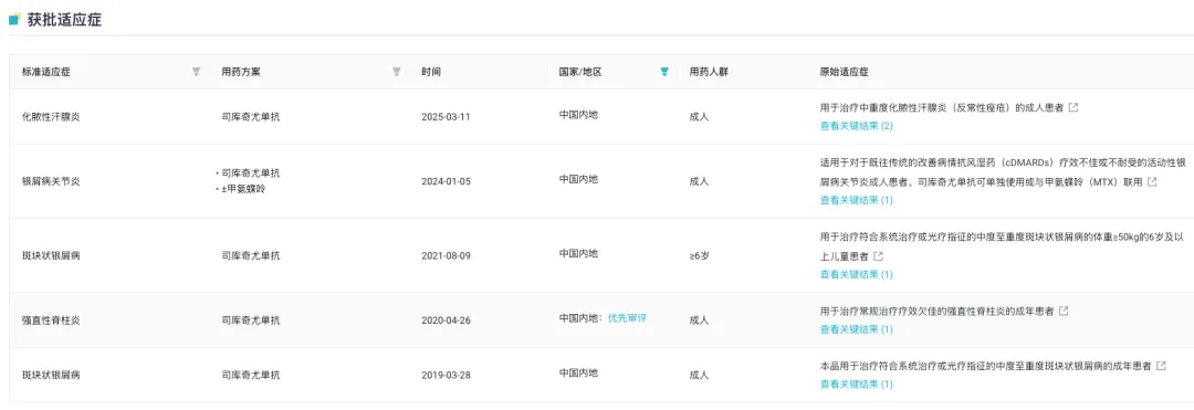 7 月 3 日，諾華公布了 III 期 GCAptAIN 研究的結(jié)果，該研究旨在評(píng)估司庫(kù)奇尤單抗（Cosentyx，可善挺）在新診斷或復(fù)發(fā)性巨細(xì)胞動(dòng)脈炎 (GCA) 成人患者中的療效。