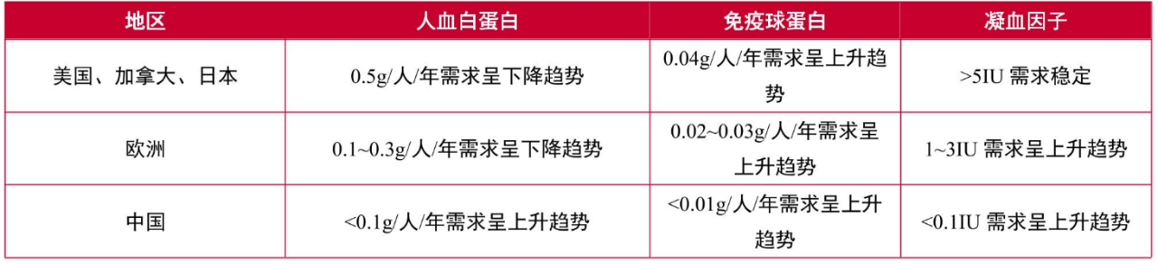 圖：各國血制品人均消耗情況，來源：山西證券