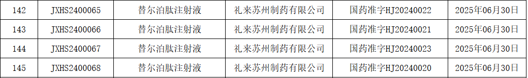 2025年6月30日，禮來穆峰達(dá)®（替爾泊肽注射液）獲得中國國家藥品監(jiān)督管理局（NMPA）批準(zhǔn)，成為首個(gè)且目前唯一用于治療成人肥胖患者的中度至重度阻塞性睡眠呼吸暫停（OSA）的處方藥。