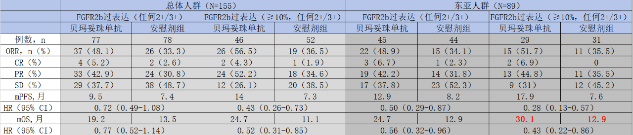 圖：貝瑪妥珠單抗亞洲人群療效更優(yōu)