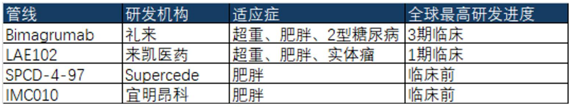 圖：全球ActRII通路減重藥物研究一覽，來源：東吳證券
