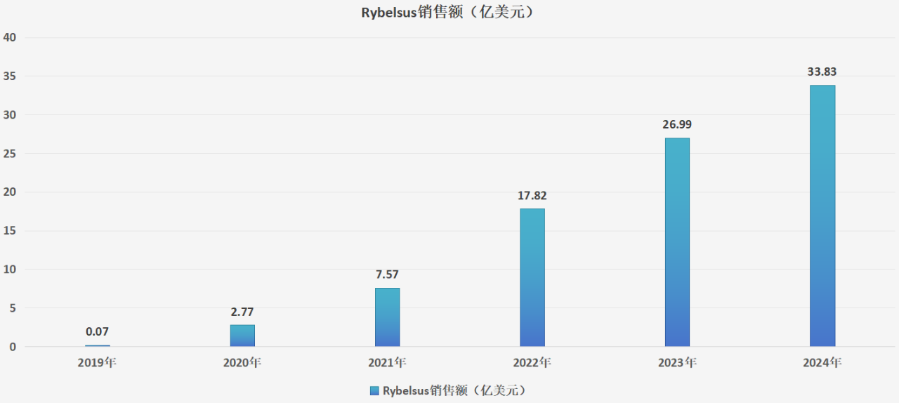 圖：Rybelsus銷售額一覽，來源：錦緞研究院