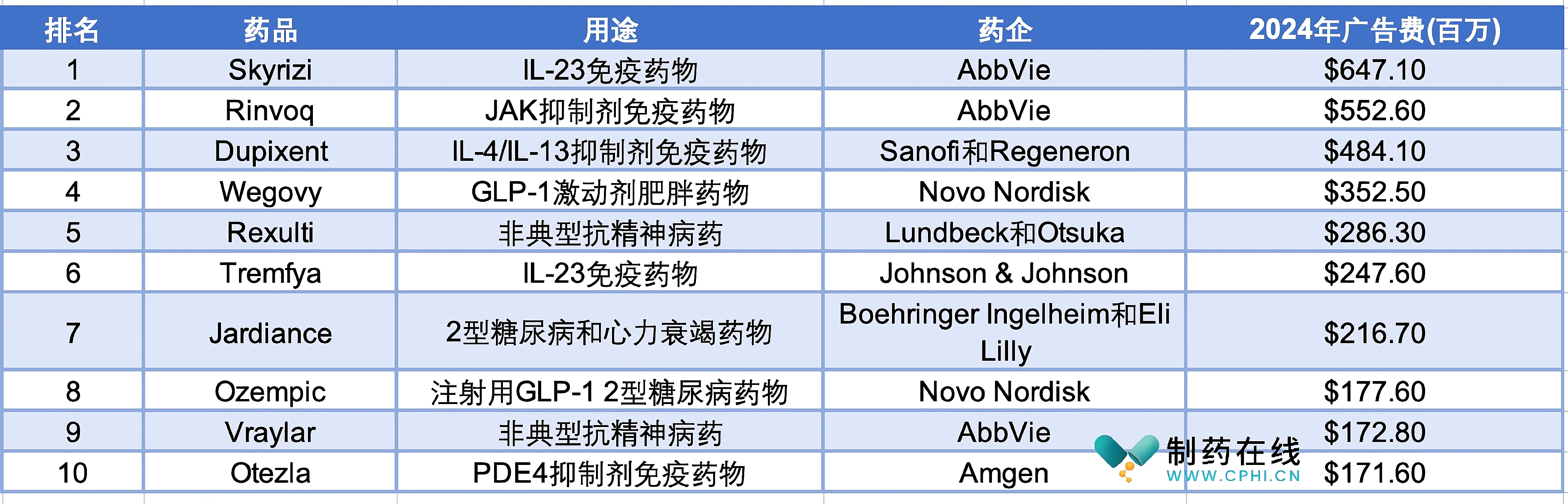 圖1. 2024年廣告費(fèi)用排名前十的藥物