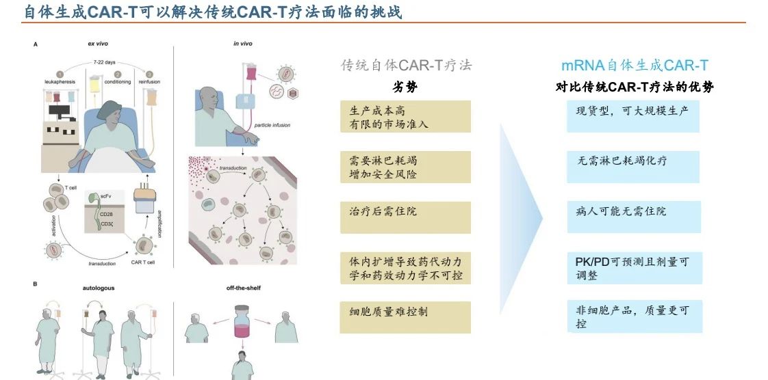 自體生成CAR-T可以解決傳統(tǒng)CAR-T療法面臨的挑戰(zhàn)