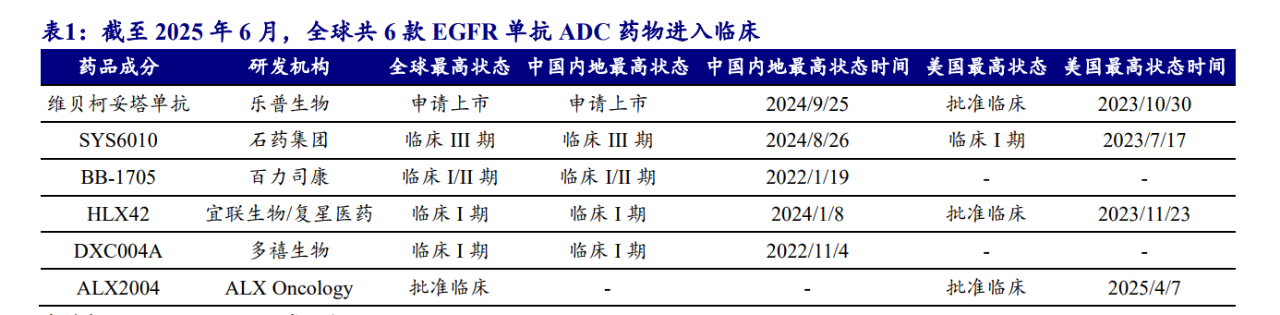 截至2025年6月，全球共6款EGFR單抗ADC藥物進(jìn)入臨床