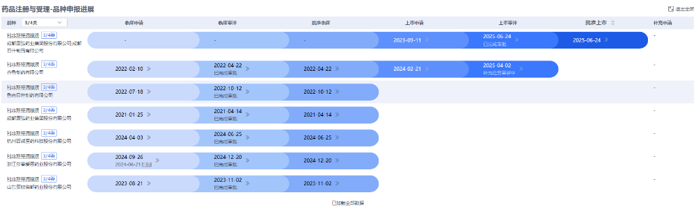 藥智數(shù)據(jù)企業(yè)版——藥品注冊與受理數(shù)據(jù)庫