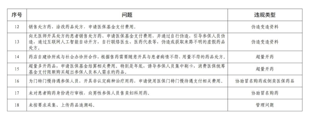 定點(diǎn)零售藥店違法違規(guī)使用醫(yī)療保障基金典型問題清單(2025 版）