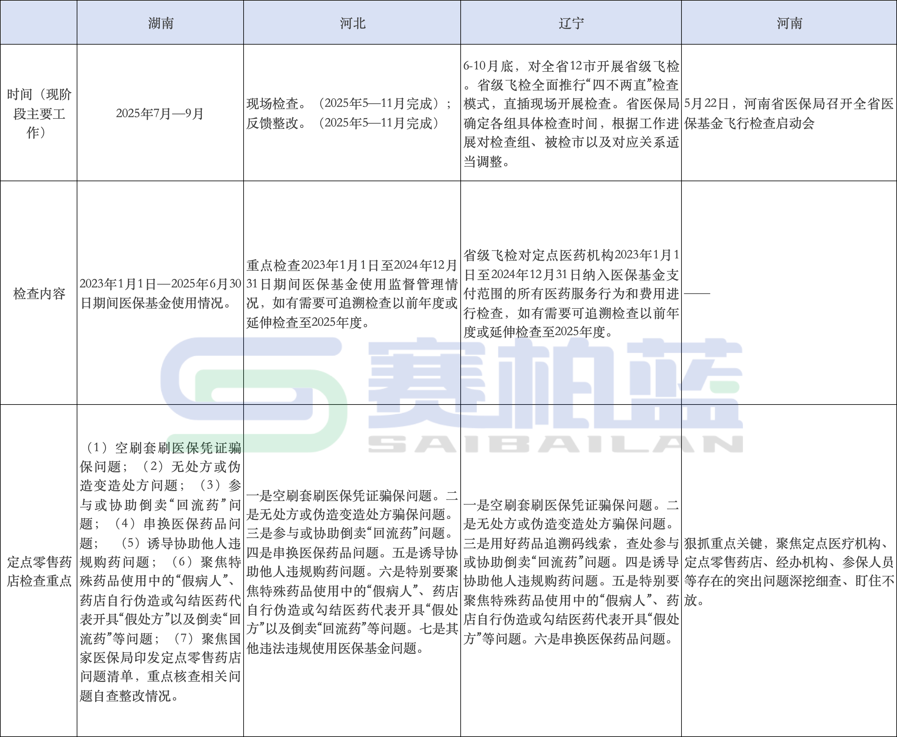 截至目前，河北、遼寧、河南等多省也已啟動(dòng)省級醫(yī)保飛檢，定點(diǎn)零售藥店主要檢查重點(diǎn)如下