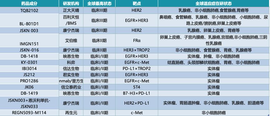 全球適應癥在研狀態(tài)