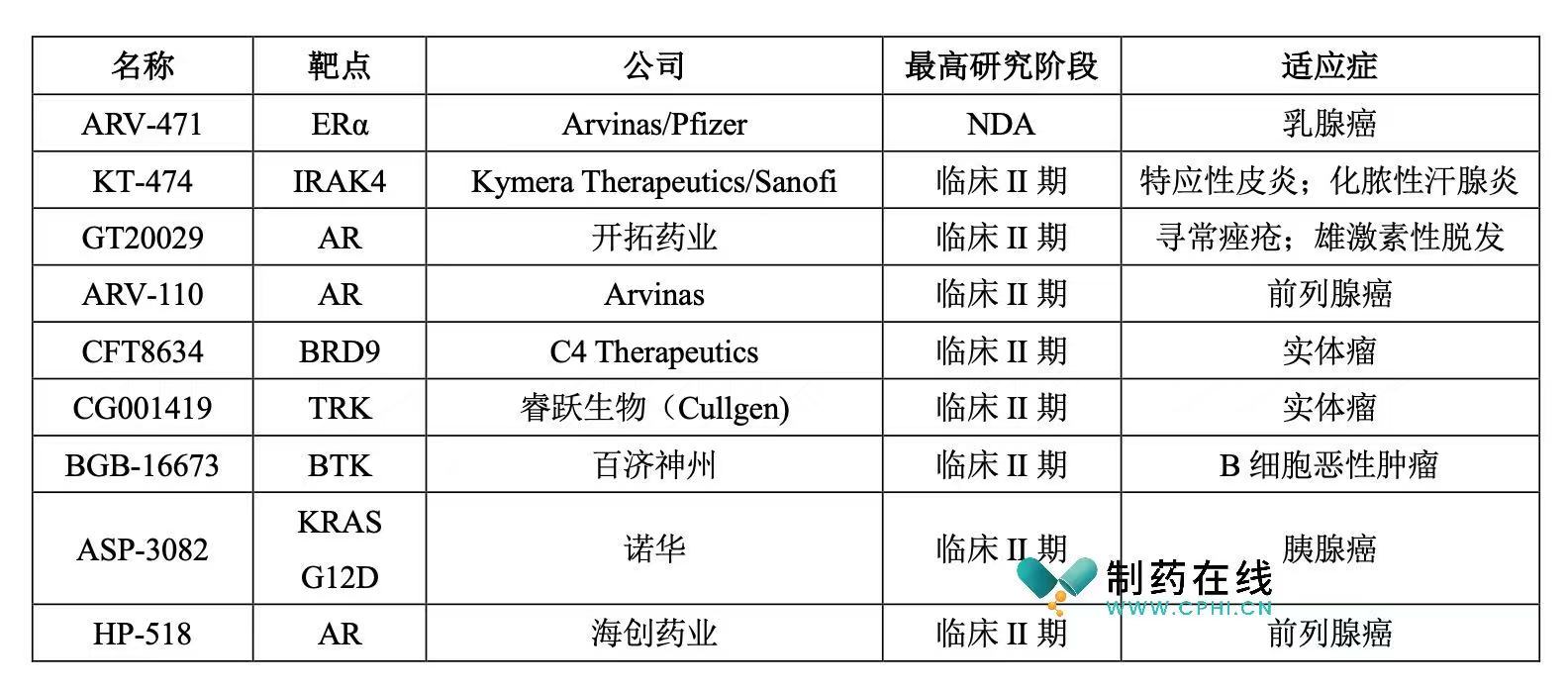 全球處于臨床II期及以上階段的PROTAC