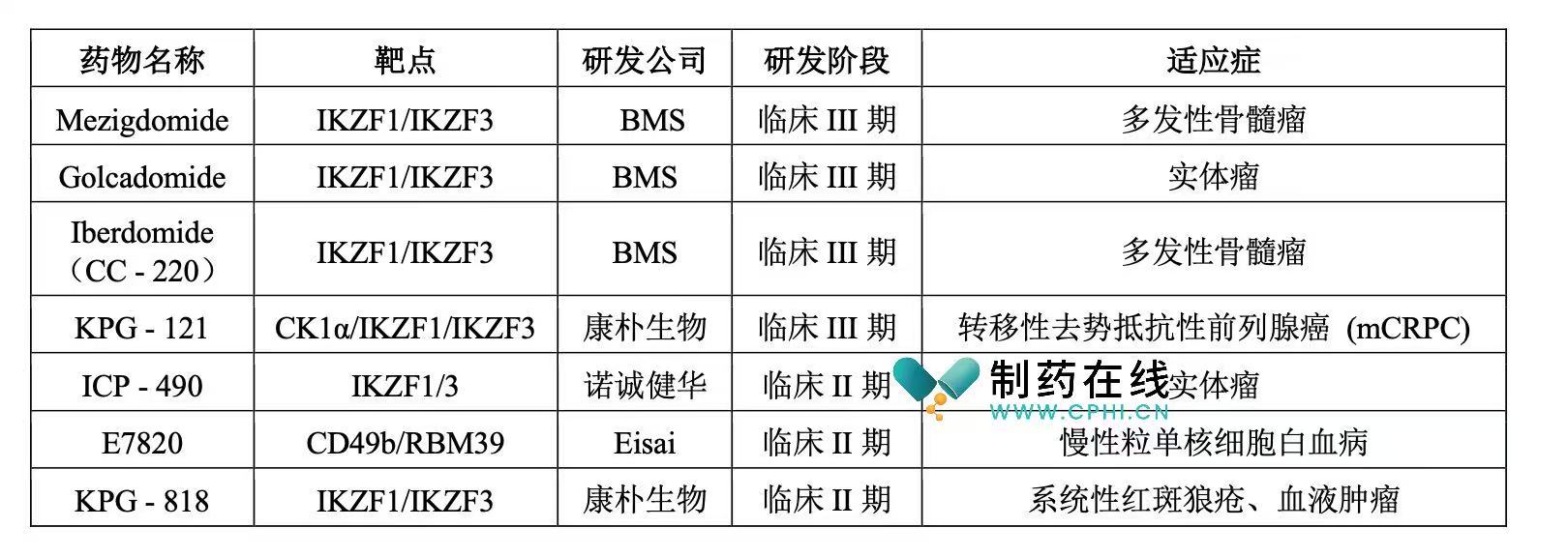 全球處于臨床II期及以上階段的MG