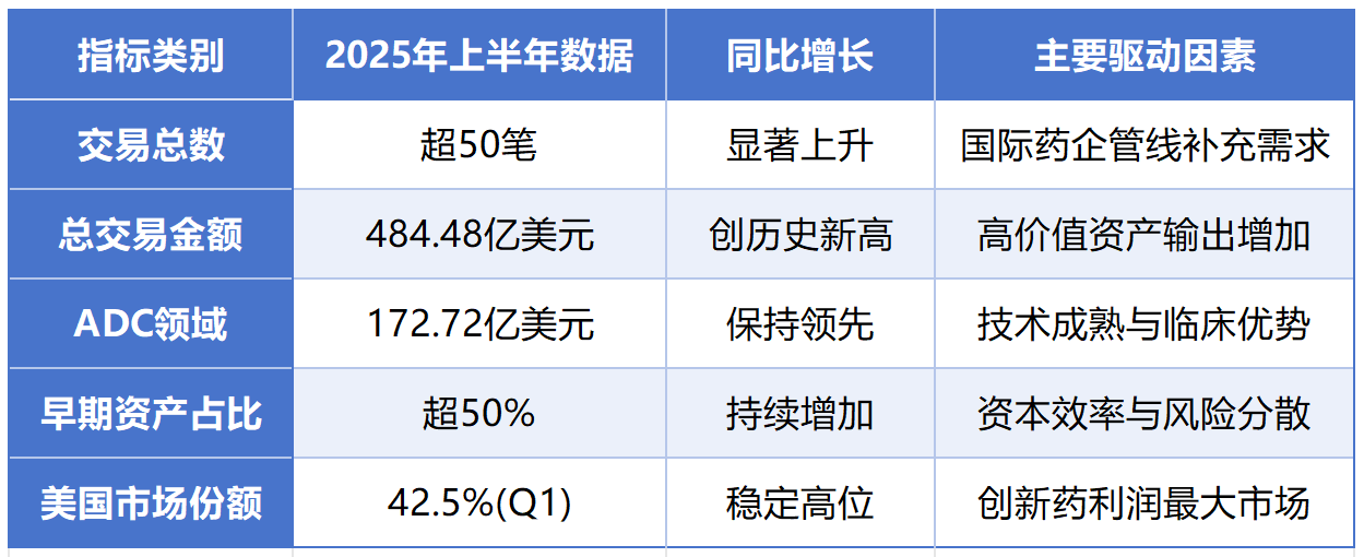 2025年上半年中國創(chuàng)新藥BD交易關(guān)鍵指標(biāo)
