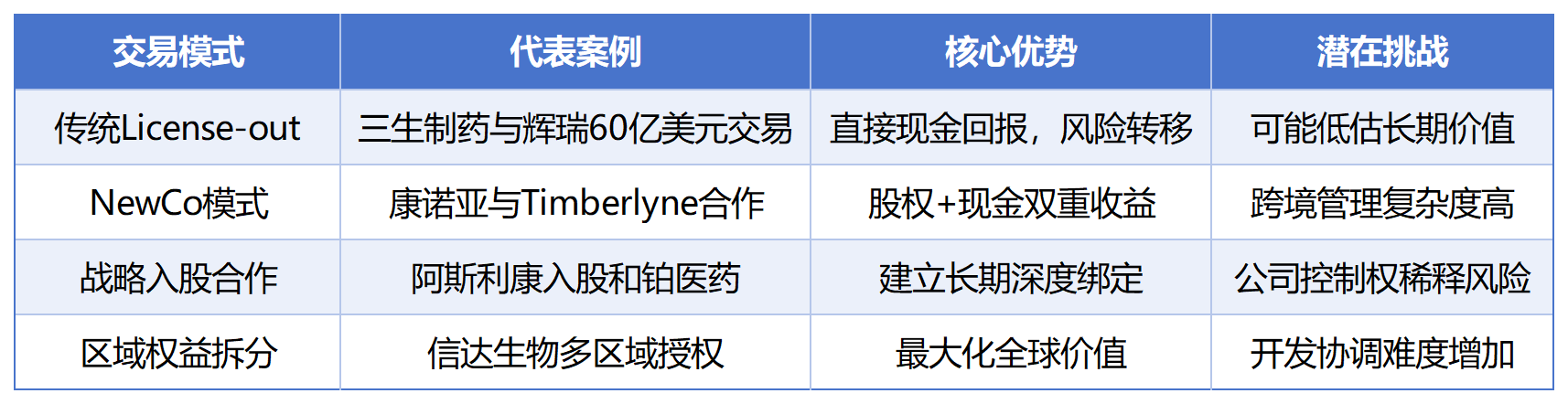2025年上半年創(chuàng)新藥出海主要模式比較
