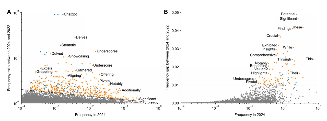 2010-2024 年之間 PubMed 收錄的超過 1500 萬篇生物醫(yī)學論文的摘要中的詞匯變化