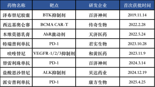 百濟(jì)神州、傳奇生物等藥企表現(xiàn)都足夠驚艷