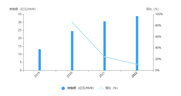 藥智數(shù)據(jù)企業(yè)版——全球暢銷藥銷售數(shù)據(jù)