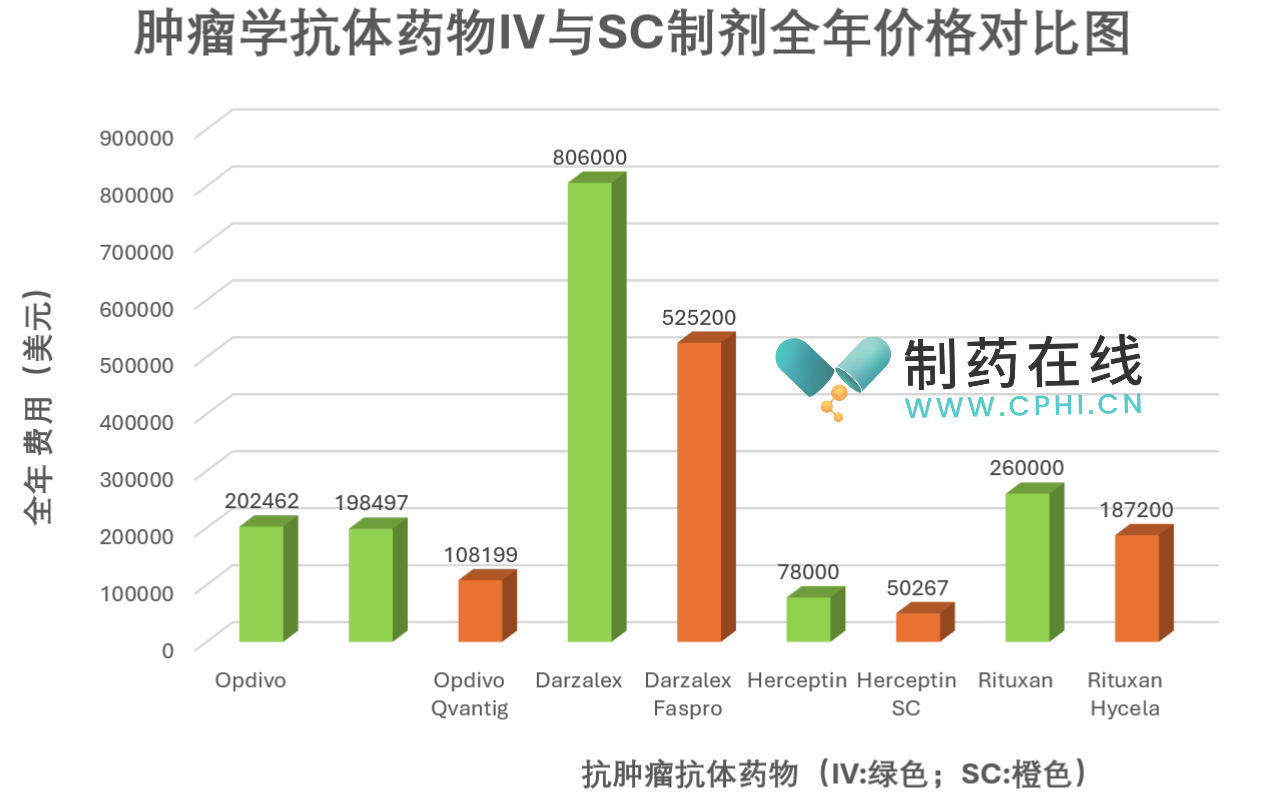 腫瘤學(xué)抗體藥物IV與SC制劑全年價(jià)格對(duì)比圖