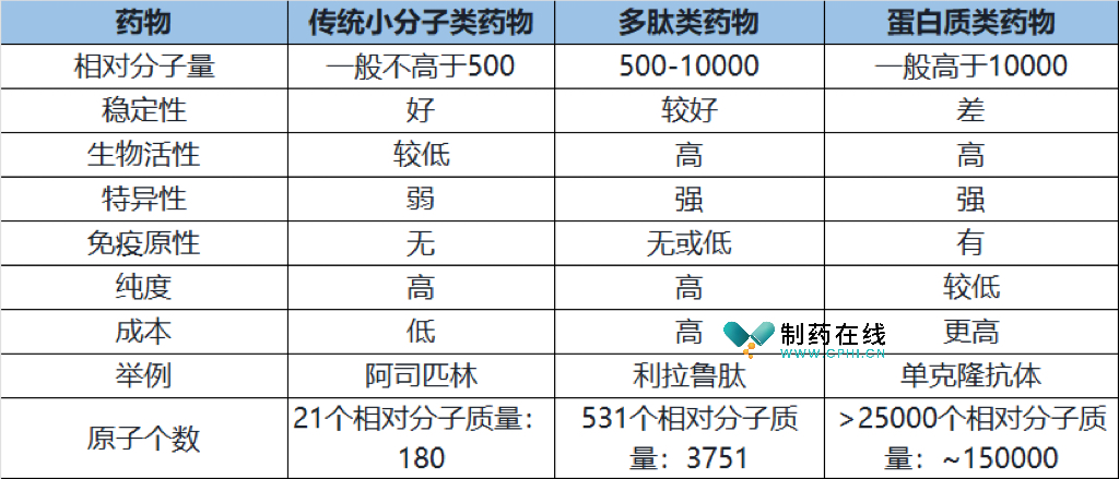 多肽藥物與傳統(tǒng)小分子化藥和蛋白質(zhì)藥物的比較