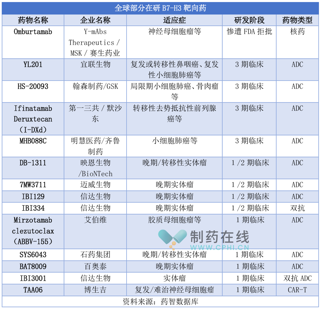 全球部分在研B7-H3靶向藥