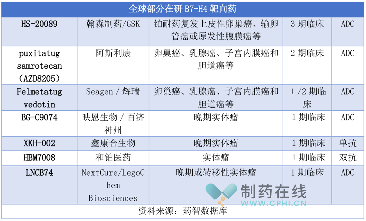 全球部分在研B7-H4靶向藥