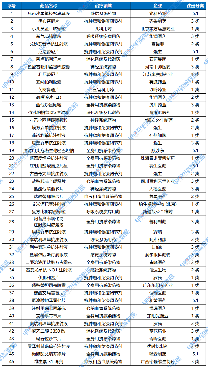 2025年上半年，111款藥物國(guó)內(nèi)獲批上市