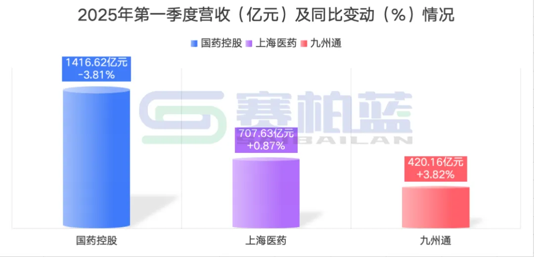 2025年第一季度營收(億元)及同比變動(%)情況