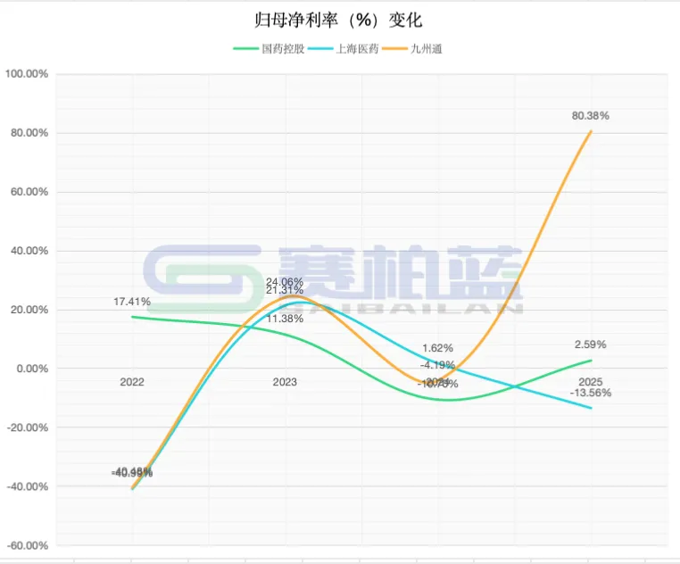 歸母凈利率(%)變化