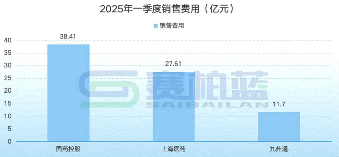 2025年一季度銷售費用(億元)