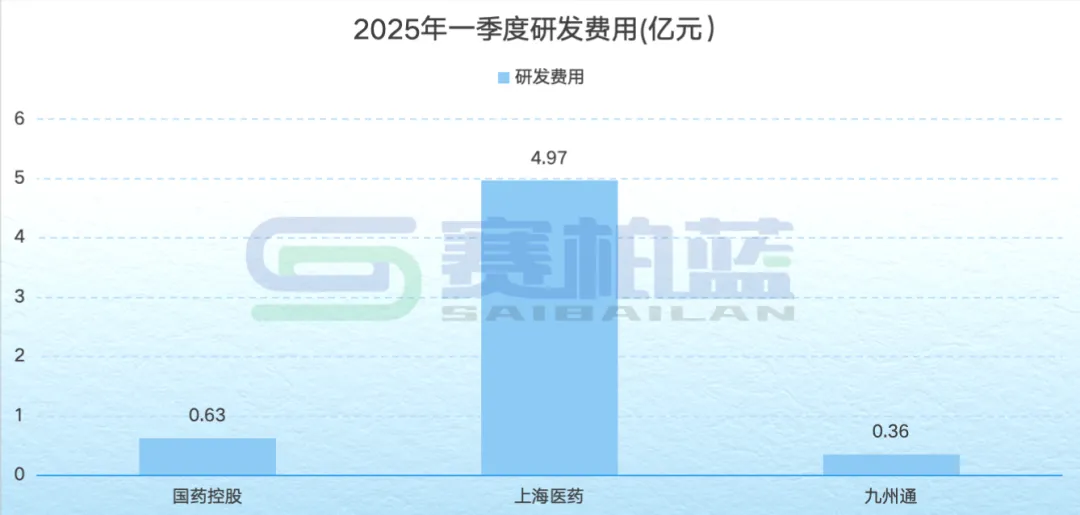 2025年一季度研發(fā)費用(億元)