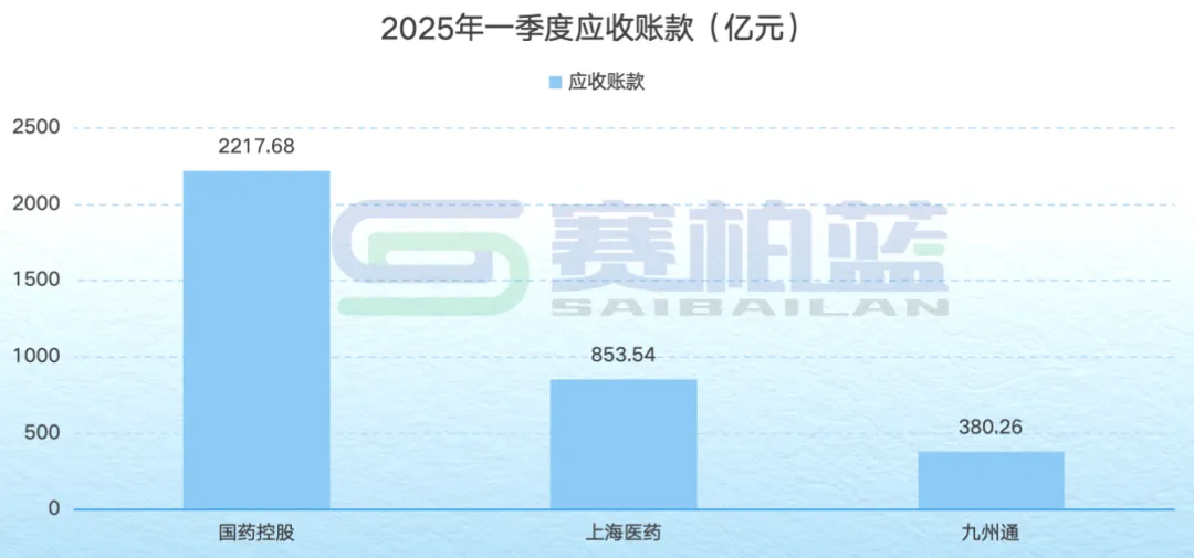 2025年一季度應(yīng)收賬款(億元)
