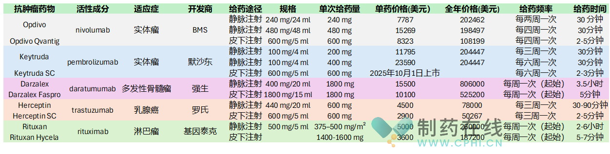 上市腫瘤學(xué)產(chǎn)品IV與SC制劑對(duì)比