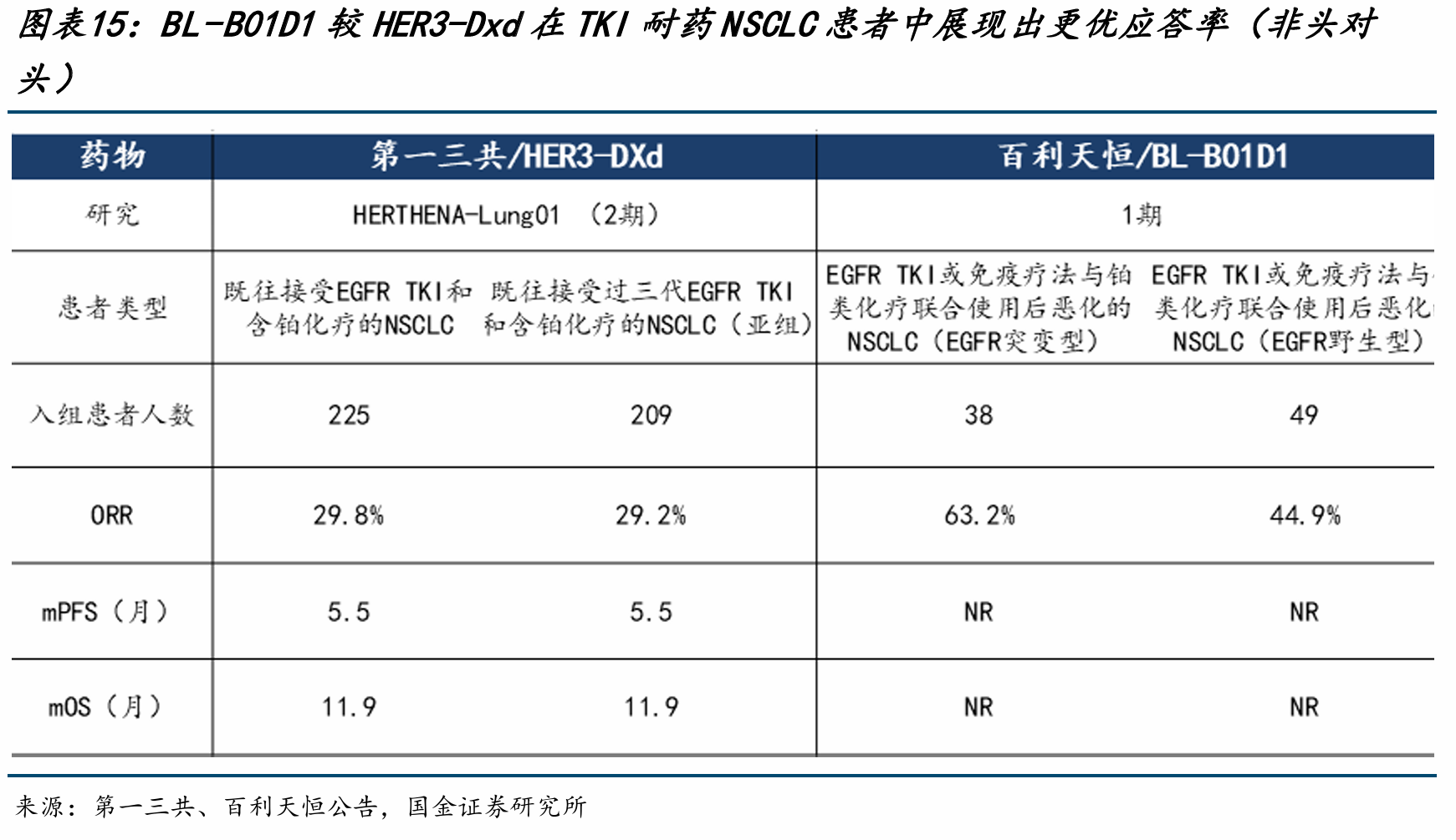 BL-BO1D1較HER3-Dxd在 TKI耐藥NSCLC患者中展現(xiàn)出更優(yōu)應(yīng)答率
