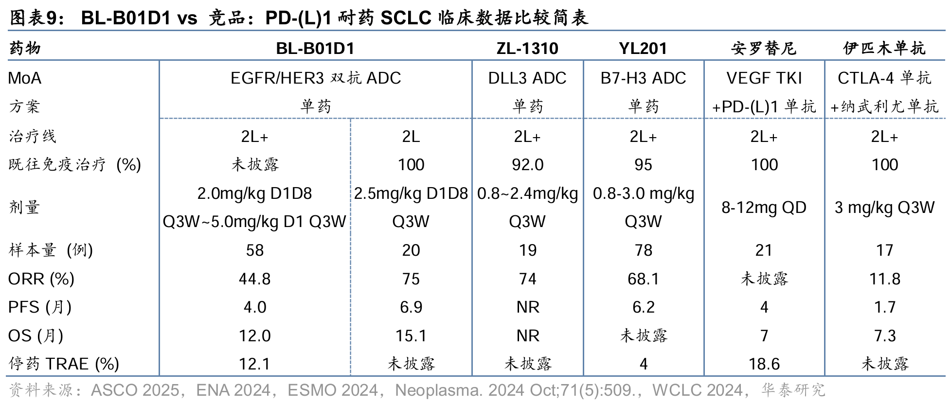 BL-B01D1vS 競品:PD-(L)1耐藥 SCLC 臨床數(shù)據(jù)比較簡表