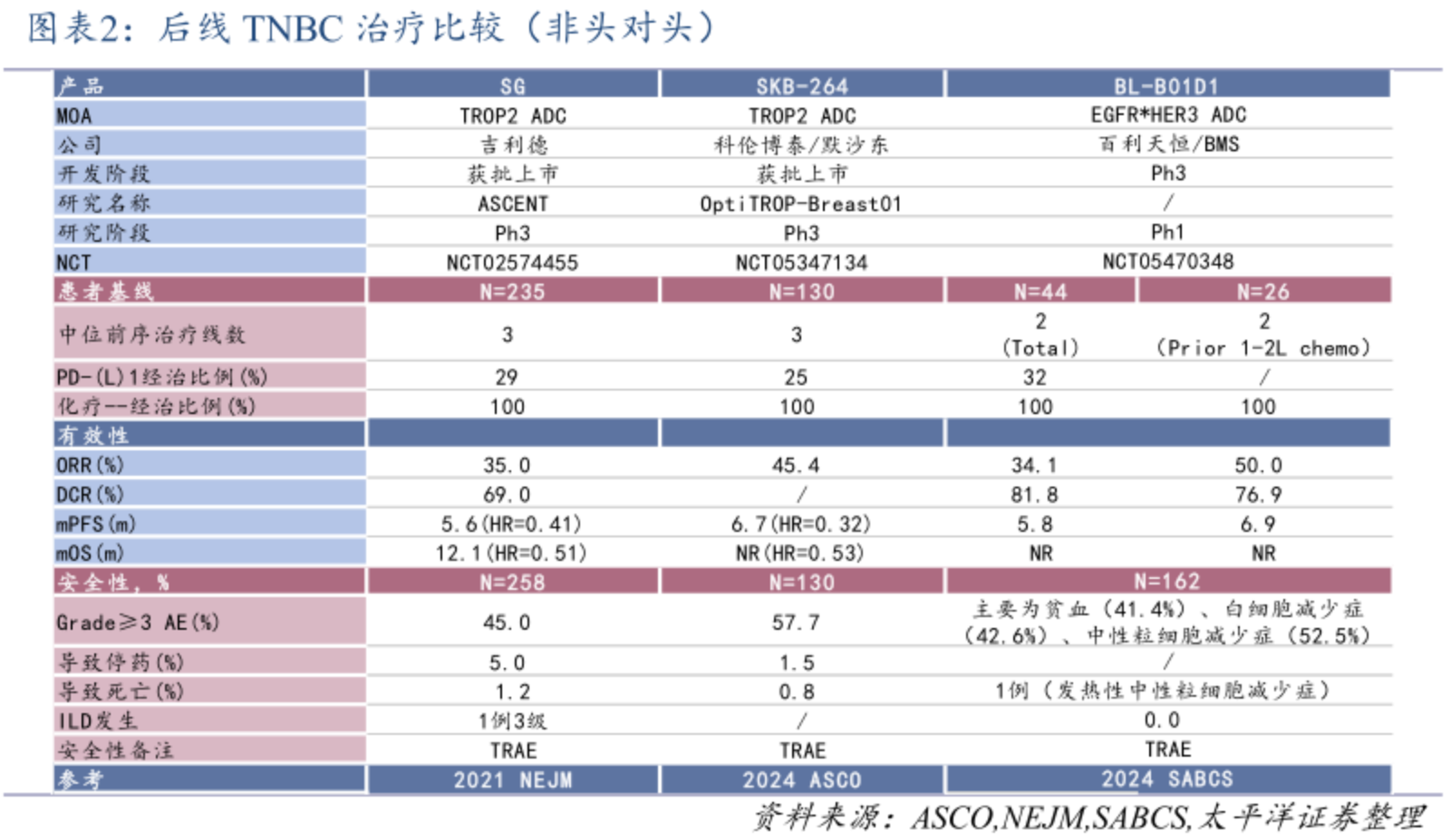 后線 TNBC 治療比較