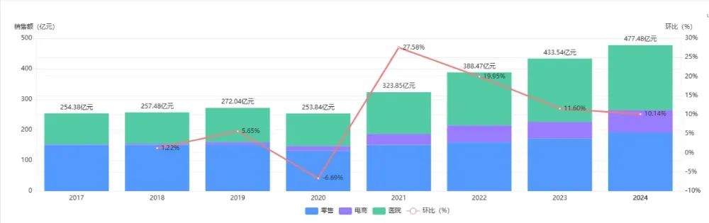 2017-2024年國(guó)皮膚病用藥（化+中+生）銷(xiāo)售額