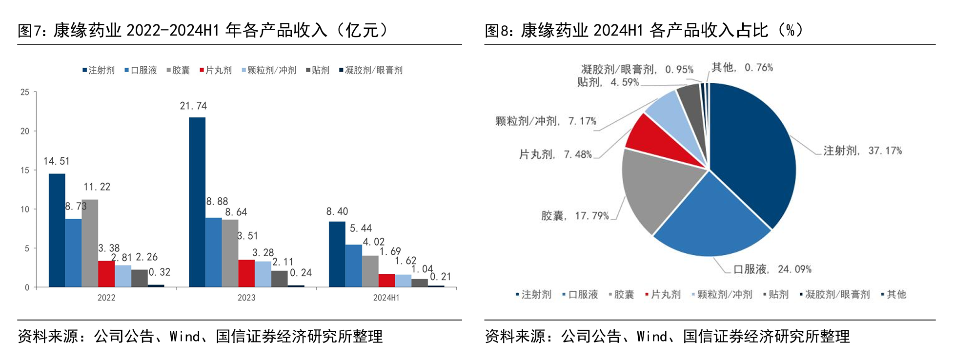 康緣藥業(yè) 2022-2024H1年各產(chǎn)品收入