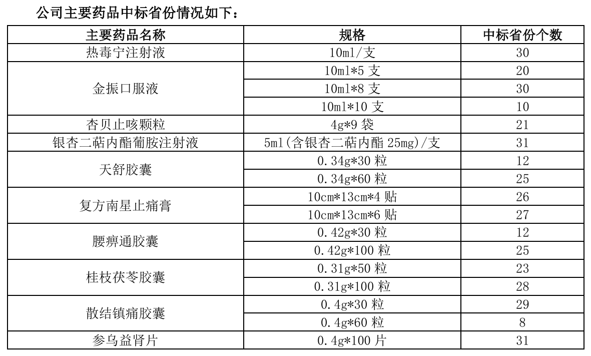 公司主要藥品中標(biāo)省份情況