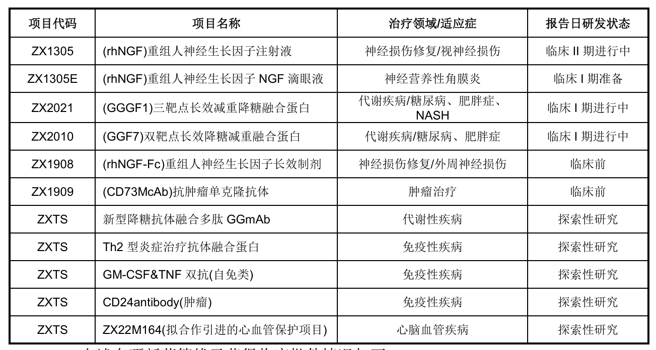 中新藥業(yè)在研管線一覽